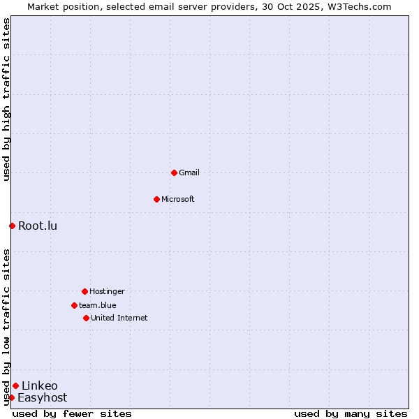 Market position of Linkeo vs. Root.lu vs. Easyhost
