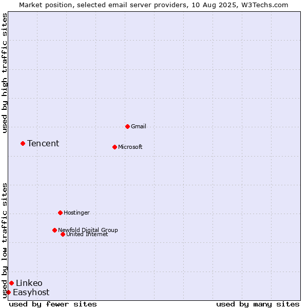Market position of Tencent vs. Linkeo vs. Easyhost