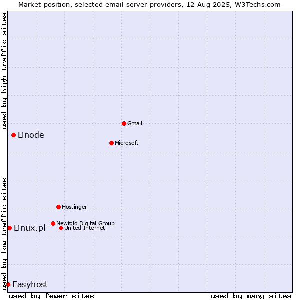 Market position of Linode vs. Linux.pl vs. Easyhost