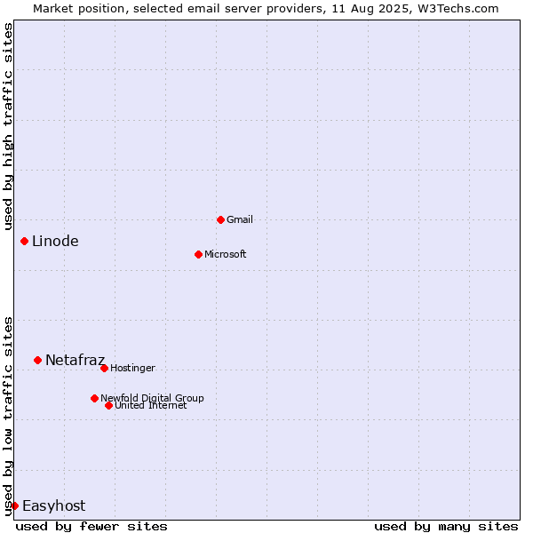 Market position of Netafraz vs. Linode vs. Easyhost