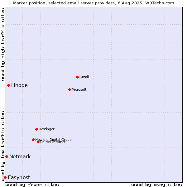 Market position of Linode vs. Netmark vs. Easyhost