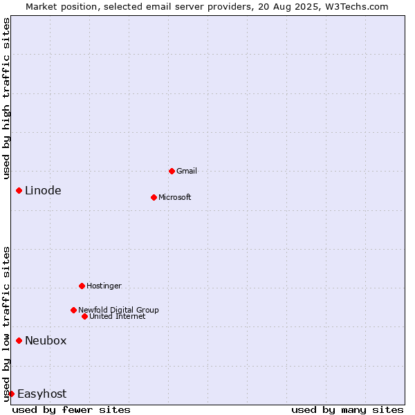 Market position of Linode vs. Neubox vs. Easyhost