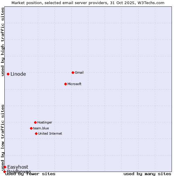 Market position of Linode vs. Easyhost vs. Raidboxes