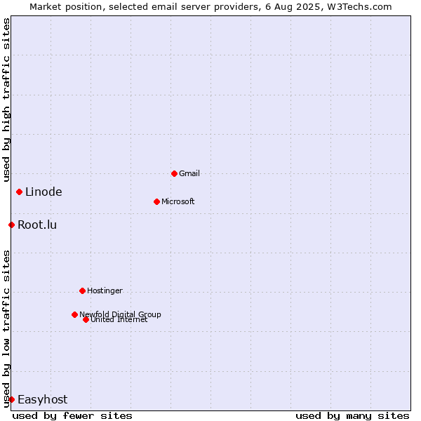 Market position of Linode vs. Root.lu vs. Easyhost