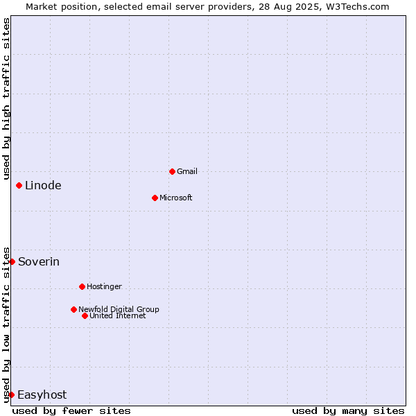 Market position of Linode vs. Soverin vs. Easyhost