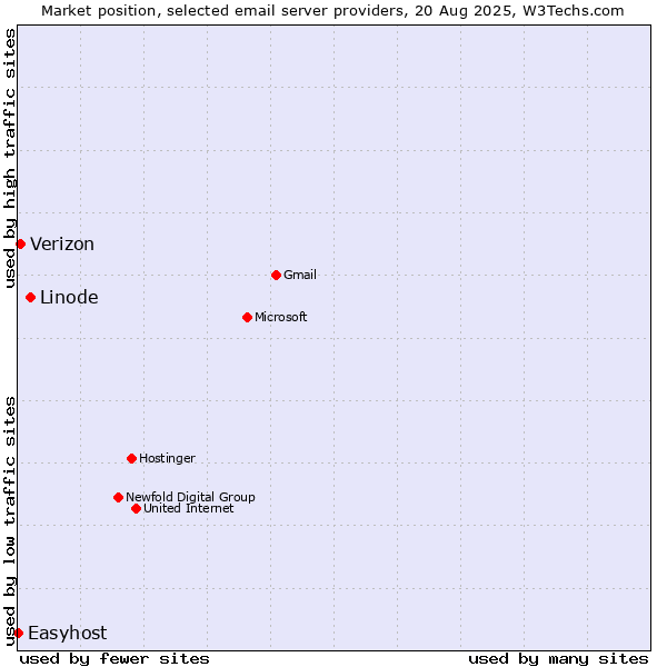 Market position of Linode vs. Verizon vs. Easyhost