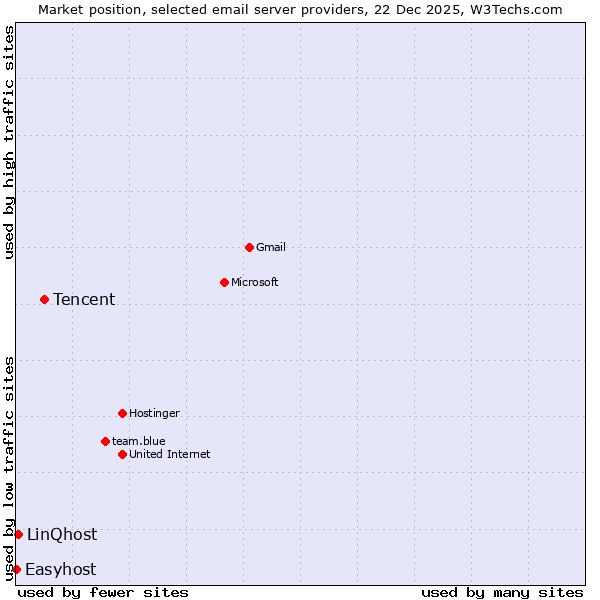 Market position of Tencent vs. LinQhost vs. Easyhost