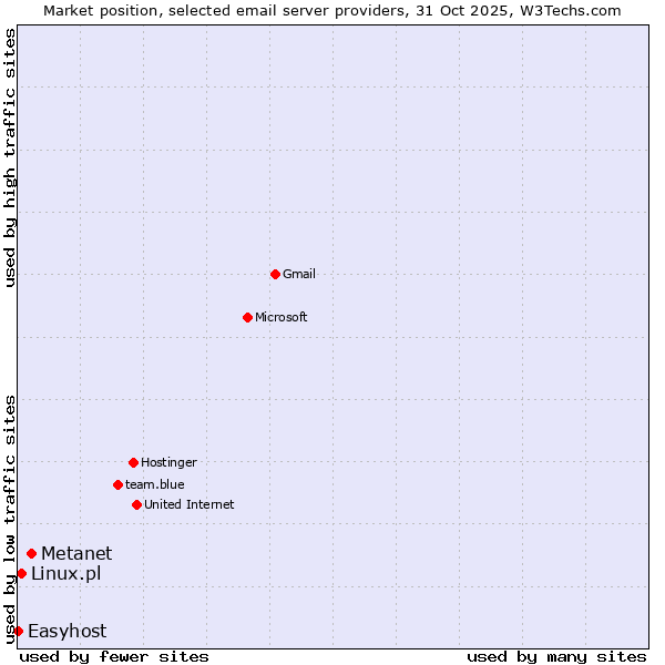 Market position of Metanet vs. Linux.pl vs. Easyhost