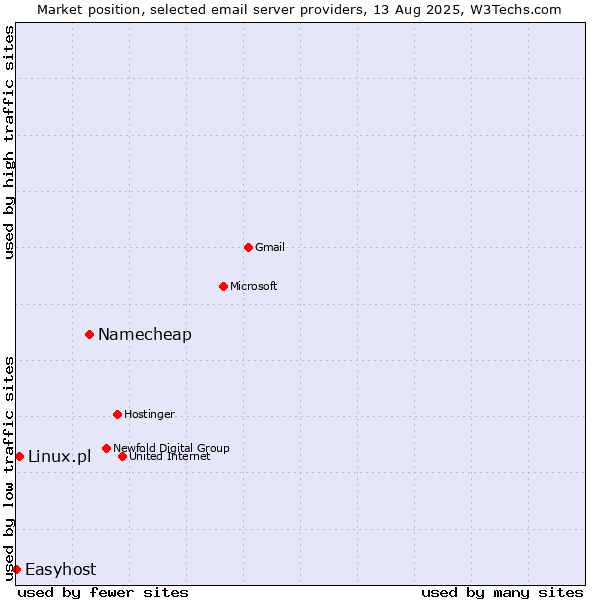 Market position of Namecheap vs. Linux.pl vs. Easyhost