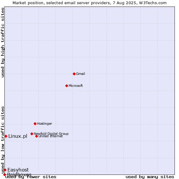 Market position of Linux.pl vs. Easyhost vs. Raidboxes