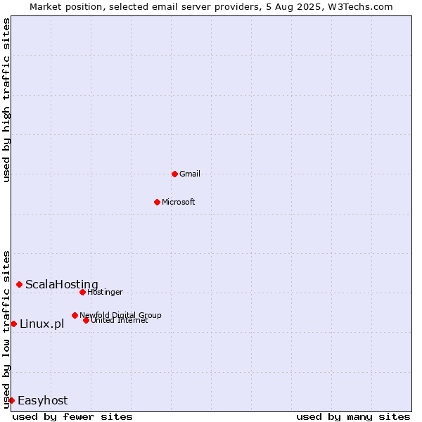 Market position of ScalaHosting vs. Linux.pl vs. Easyhost