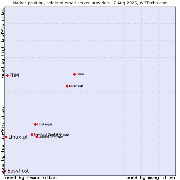 Market position of IBM vs. Linux.pl vs. Easyhost
