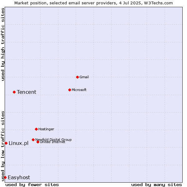 Market position of Tencent vs. Linux.pl vs. Easyhost