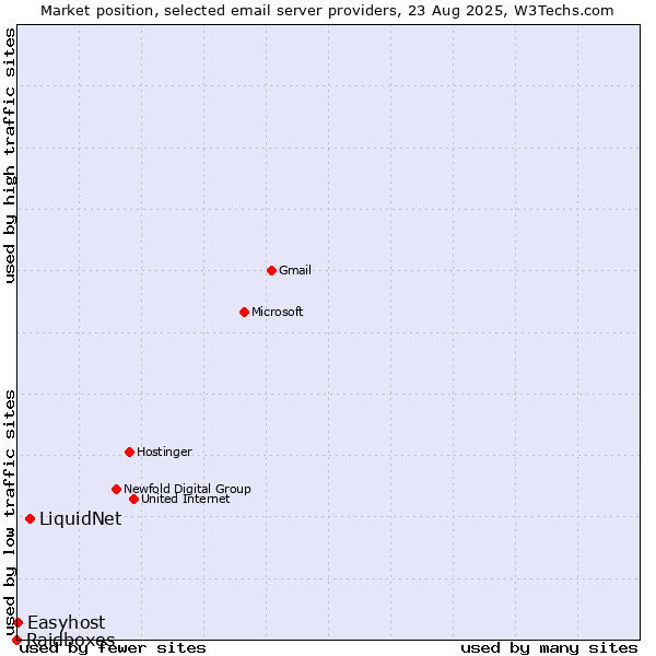 Market position of LiquidNet vs. Easyhost vs. Raidboxes