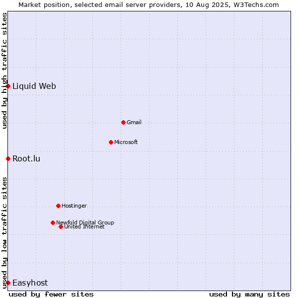 Market position of Root.lu vs. Liquid Web vs. Easyhost
