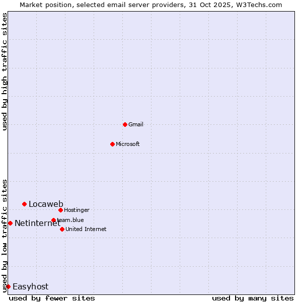 Market position of Locaweb vs. Netinternet vs. Easyhost