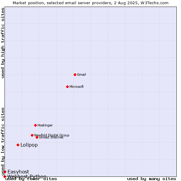 Market position of Lolipop vs. Easyhost vs. Webhost Python