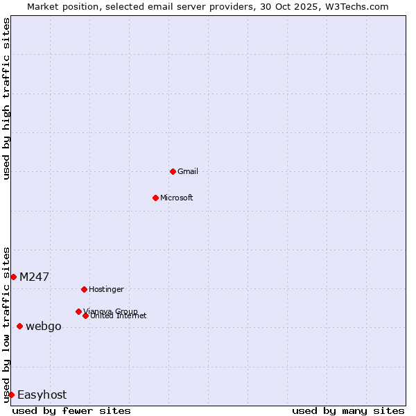 Market position of webgo vs. M247 vs. Easyhost