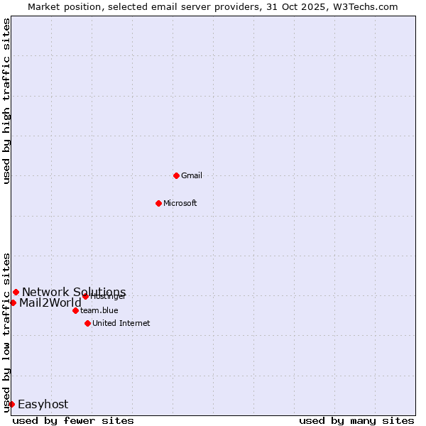 Market position of Network Solutions vs. Mail2World vs. Easyhost