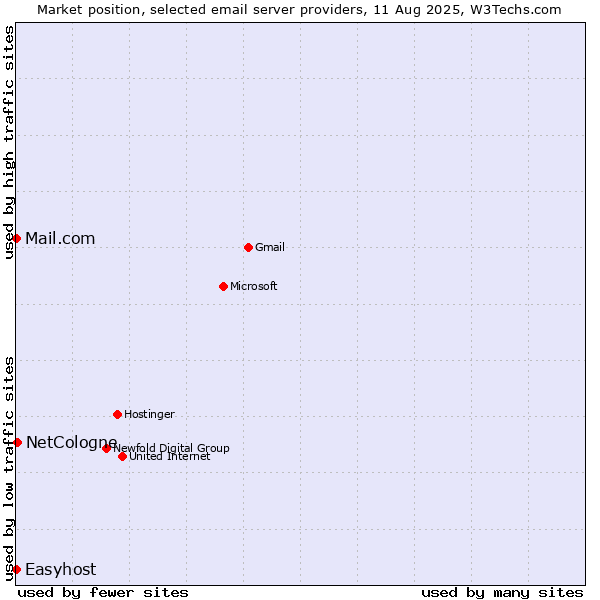 Market position of NetCologne vs. Mail.com vs. Easyhost