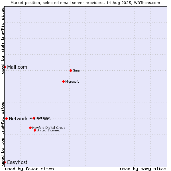 Market position of Network Solutions vs. Mail.com vs. Easyhost