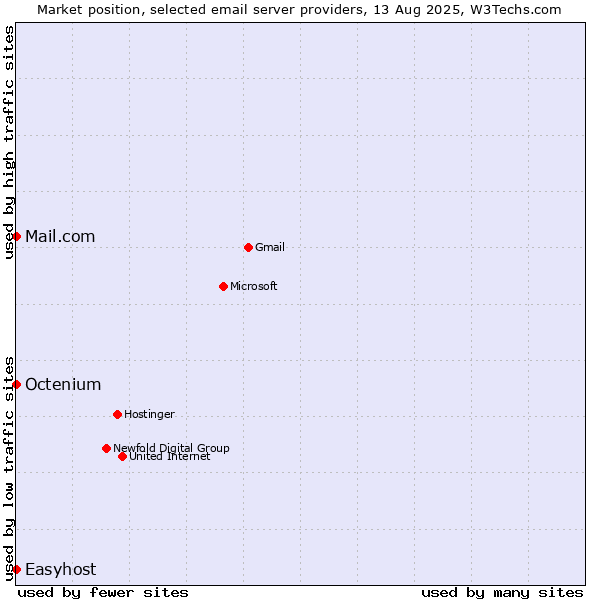 Market position of Mail.com vs. Octenium vs. Easyhost
