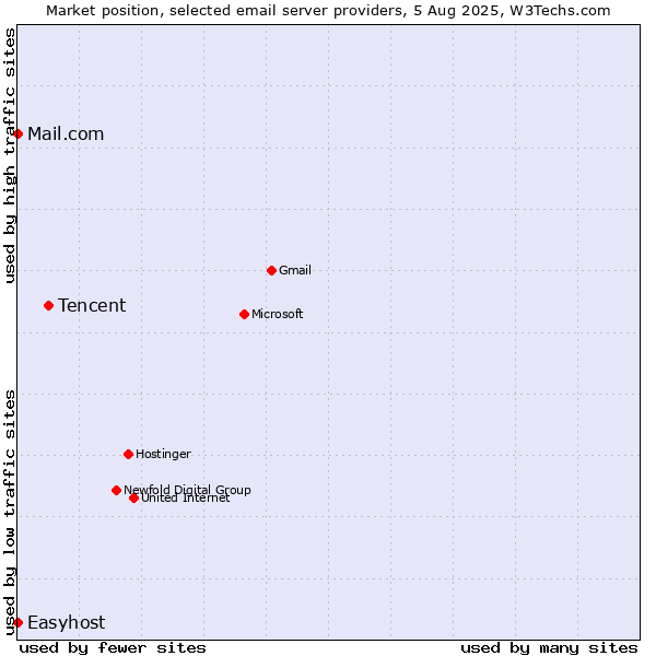 Market position of Tencent vs. Mail.com vs. Easyhost