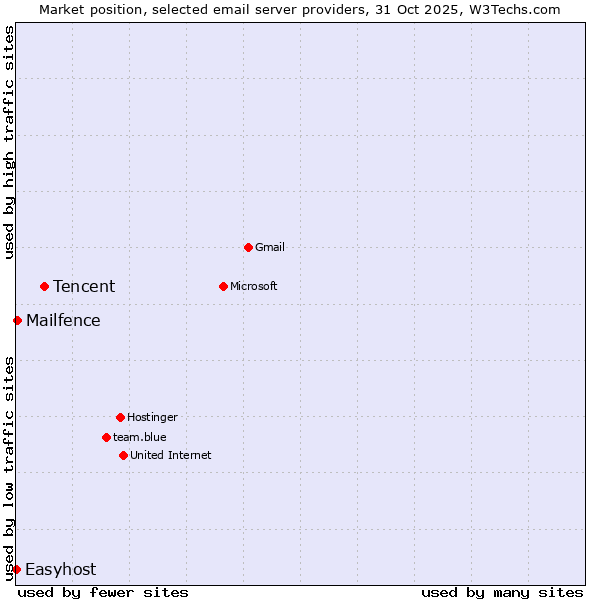 Market position of Tencent vs. Mailfence vs. Easyhost