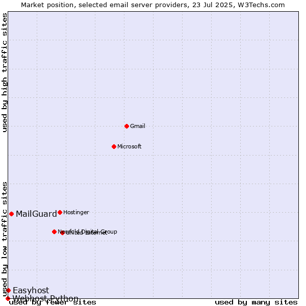 Market position of MailGuard vs. Easyhost vs. Webhost Python