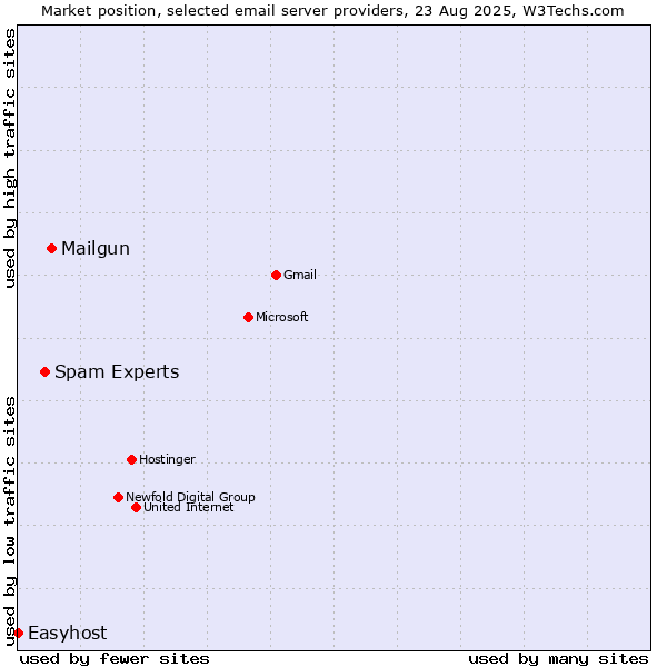 Market position of Mailgun vs. Spam Experts vs. Easyhost
