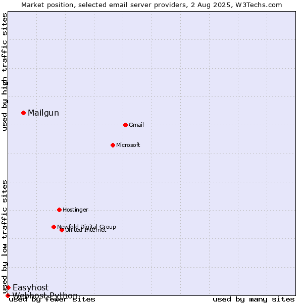 Market position of Mailgun vs. Easyhost vs. Webhost Python