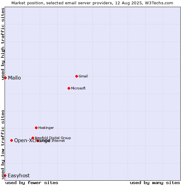Market position of Open-Xchange vs. Mailo vs. Easyhost
