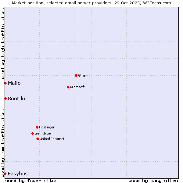 Market position of Mailo vs. Root.lu vs. Easyhost