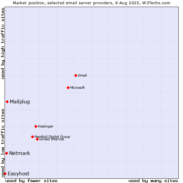 Market position of Mailplug vs. Netmark vs. Easyhost