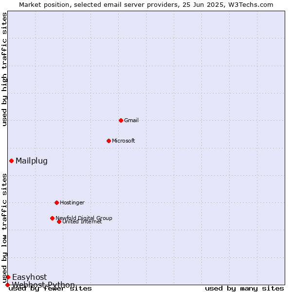 Market position of Mailplug vs. Easyhost vs. Webhost Python