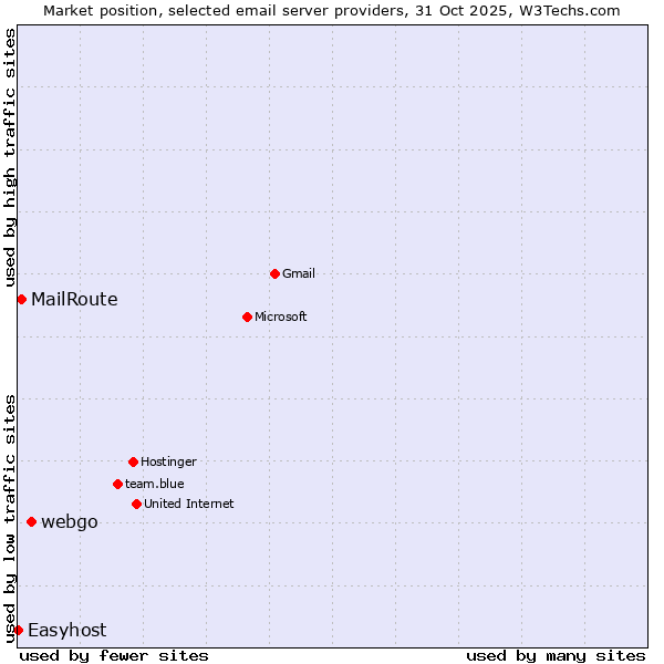 Market position of webgo vs. MailRoute vs. Easyhost