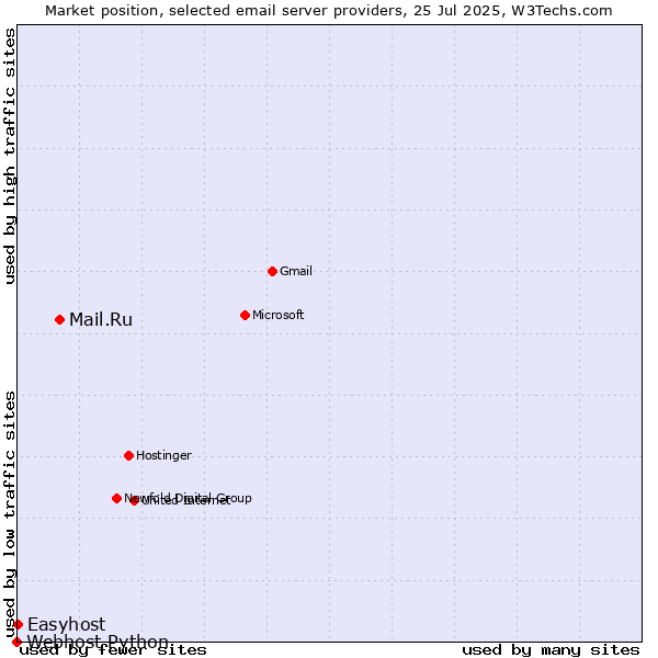 Market position of Mail.Ru vs. Easyhost vs. Webhost Python