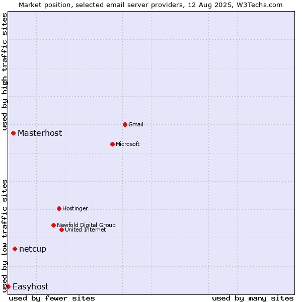 Market position of netcup vs. Masterhost vs. Easyhost