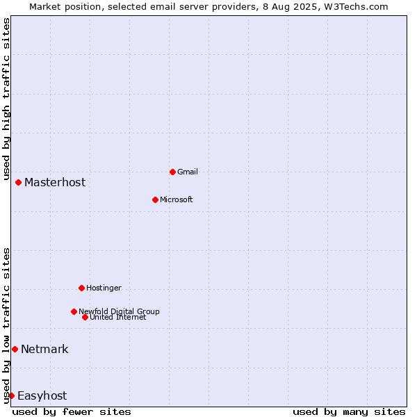 Market position of Masterhost vs. Netmark vs. Easyhost