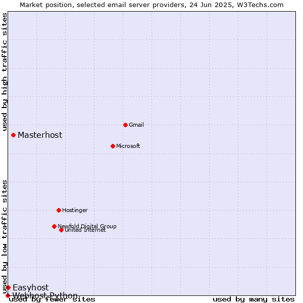 Market position of Masterhost vs. Easyhost vs. Webhost Python