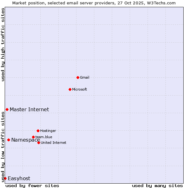 Market position of Namespace vs. Master Internet vs. Easyhost