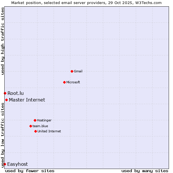 Market position of Master Internet vs. Root.lu vs. Easyhost