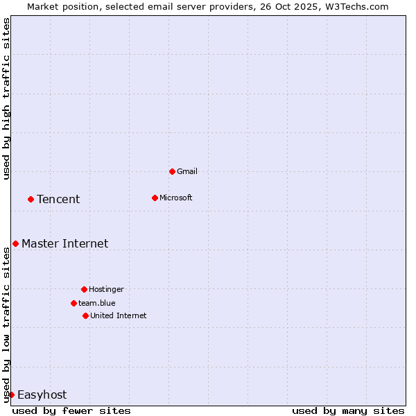 Market position of Tencent vs. Master Internet vs. Easyhost