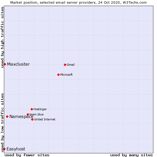 Market position of Namespace vs. Maxcluster vs. Easyhost
