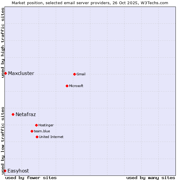 Market position of Netafraz vs. Maxcluster vs. Easyhost
