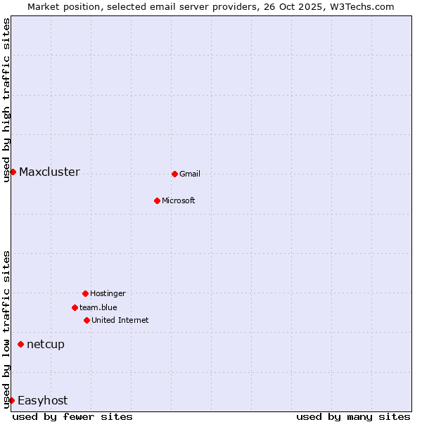 Market position of netcup vs. Maxcluster vs. Easyhost