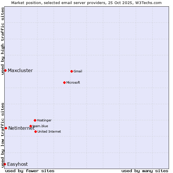 Market position of Netinternet vs. Maxcluster vs. Easyhost