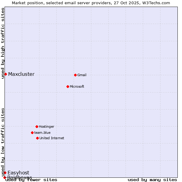 Market position of Maxcluster vs. Easyhost vs. Raidboxes