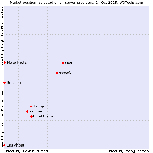 Market position of Maxcluster vs. Root.lu vs. Easyhost
