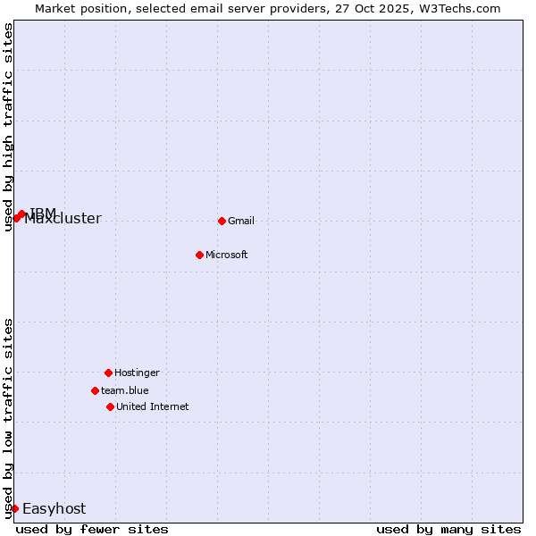 Market position of IBM vs. Maxcluster vs. Easyhost